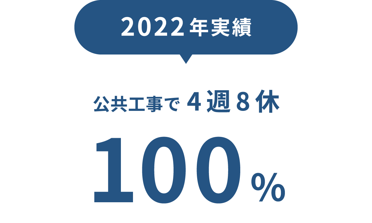 公共工事で4週8休100%【2022年実績】